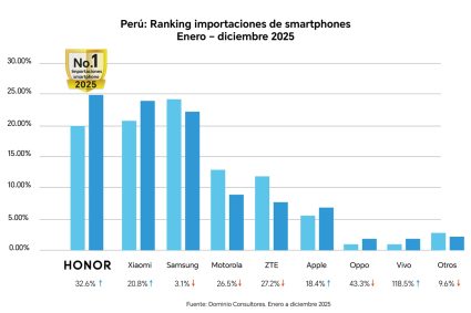 HONOR lidera importaciones de smartphones en Perú en 2025 y registra el mayor crecimiento fuera de China